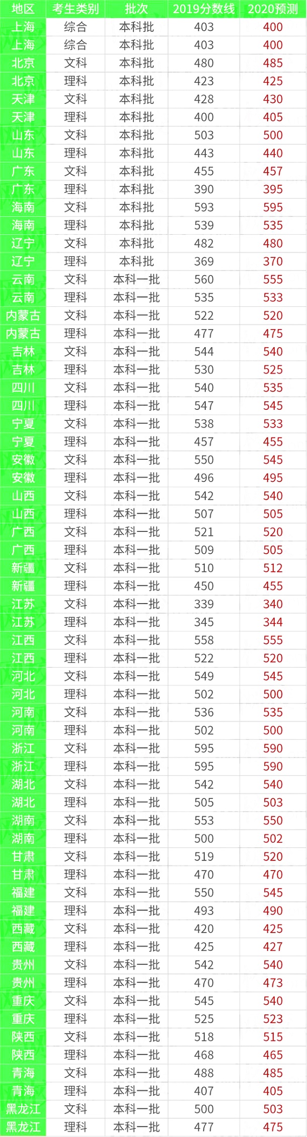 高考分数线预测