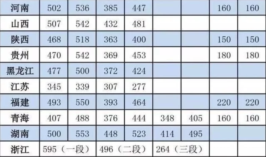 2019年全国高考分数线汇总