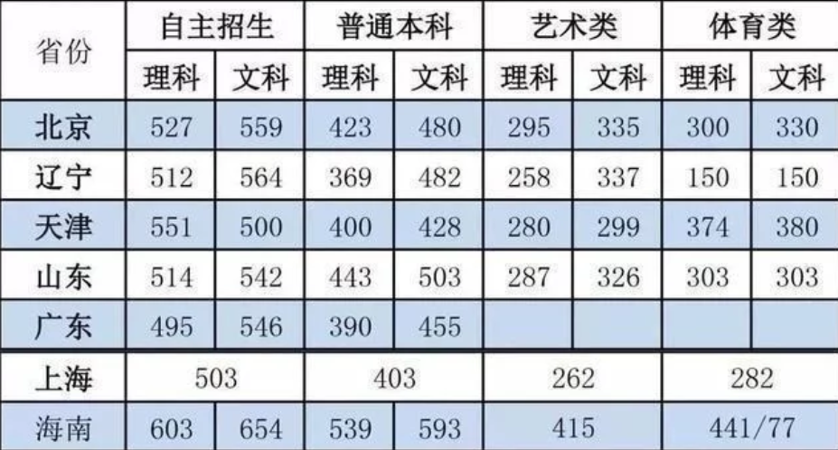 2019年全国高考分数线汇总