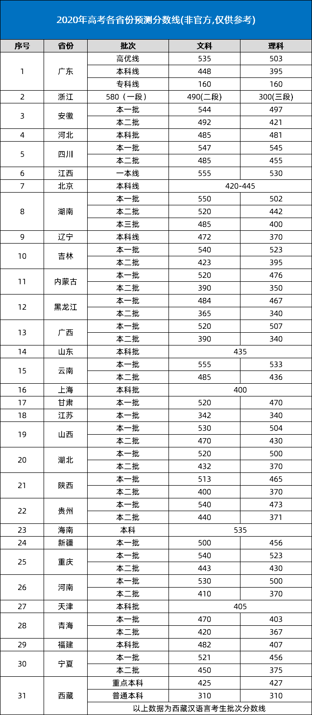 2020高考分数线预测