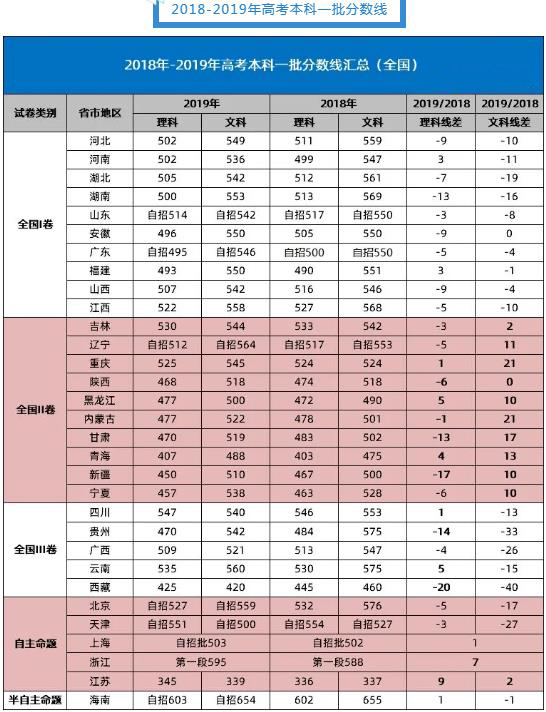 历年高考分数线汇总