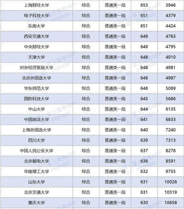 2020年双一流大学在山东录取分数线及位次