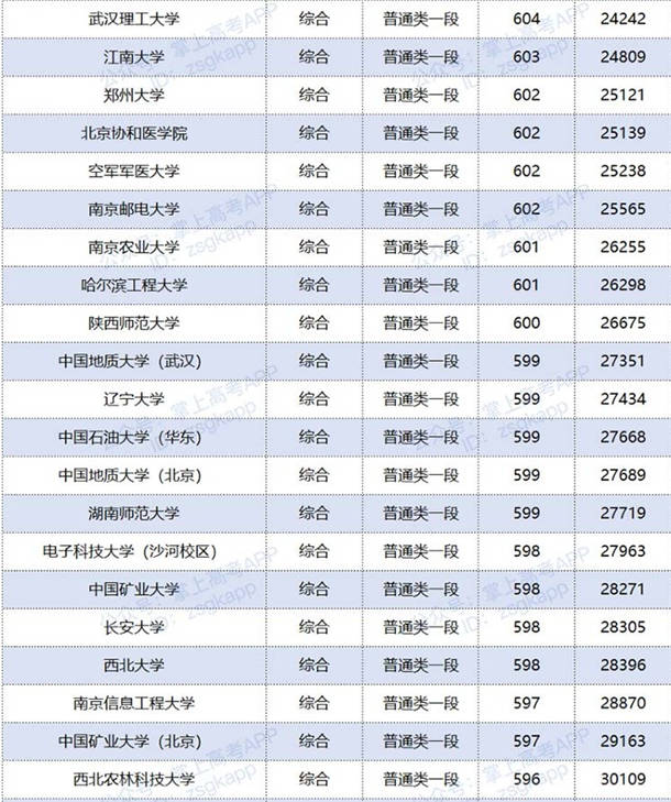 2020年双一流大学在山东录取分数线及位次