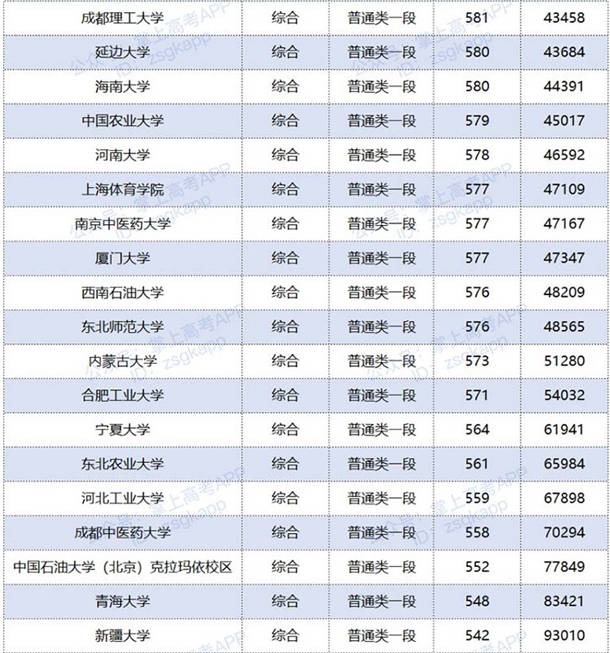 2020年双一流大学在山东录取分数线及位次