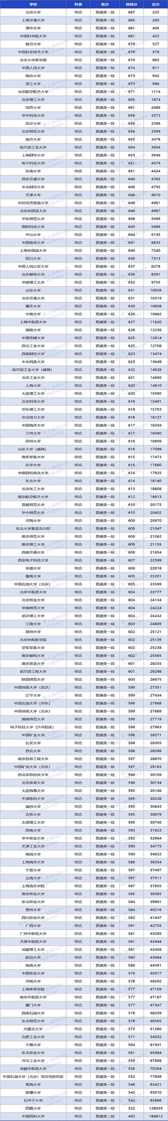 双一流大学在山东录取分数线及位次