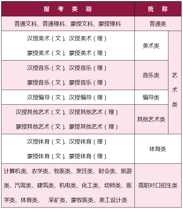 2021内蒙古高考报名类别