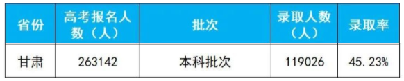 2020年甘肃高考本科批次录取人数及录取率