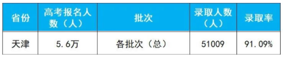 2020年天津高考录取人数及录取率