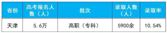 2020年天津高考专科批录取人数及录取率