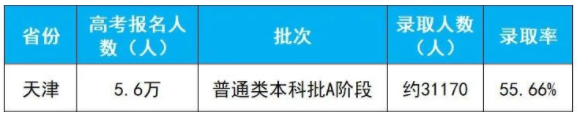 2020年天津高考本科A段录取人数及录取率