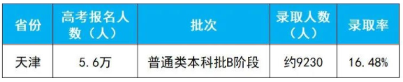 2020年天津高考本科B段录取人数及录取率