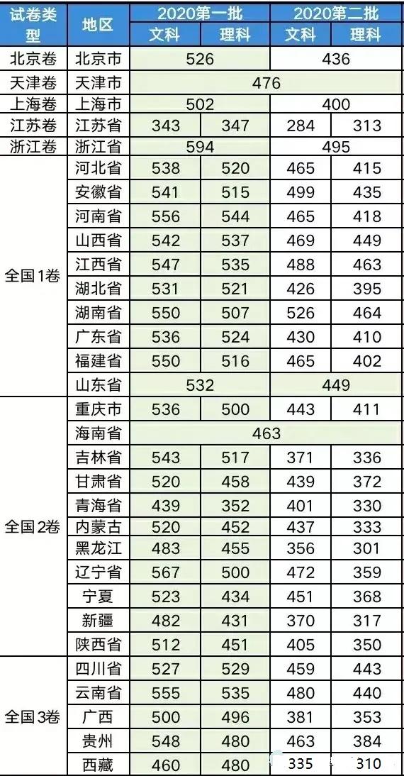 2020全国高考二本分数线汇总