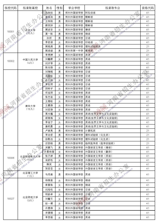 河南省2021年普通高等学校拟录取保送生名单