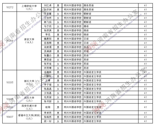 河南省2022年普通高等学校拟录取保送生名单