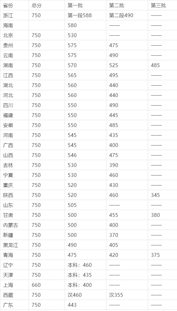 2021高考分数线预测文科