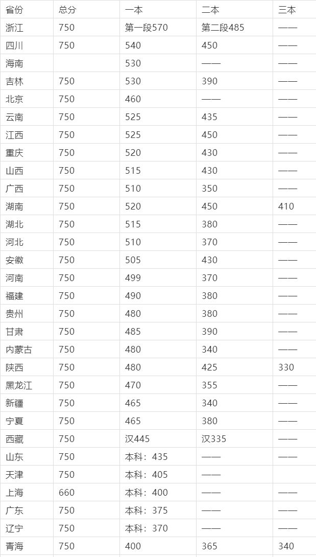 2021高考分数线预测理科