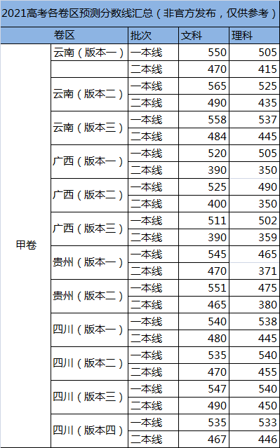 高考一本录取分数线预测