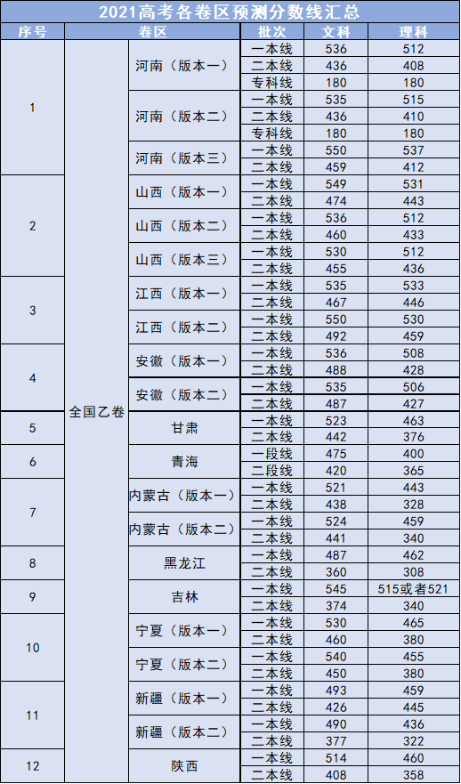 高考一本录取分数线预测