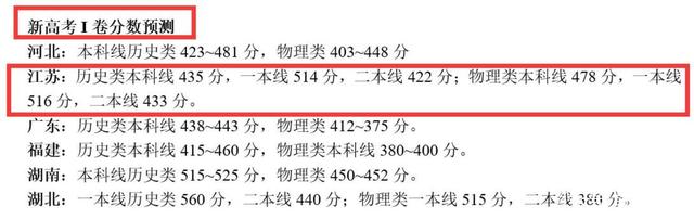 高考分数线预测