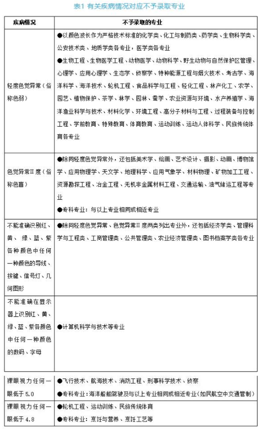 高考体检结果对考生录取的影响 哪些专业对体检有特殊要求