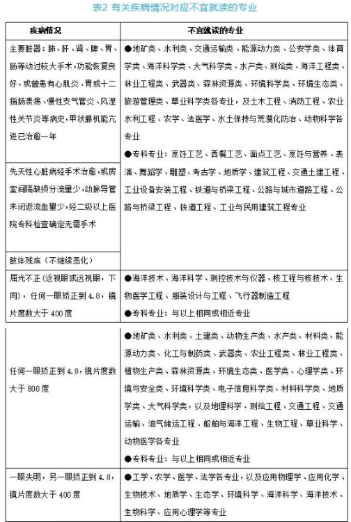 高考体检结果对考生录取的影响 哪些专业对体检有特殊要求