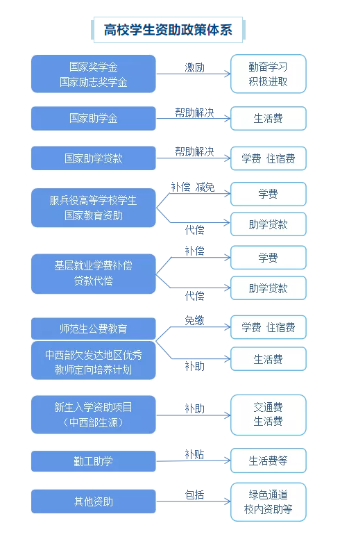 最新高校学生资助政策公布