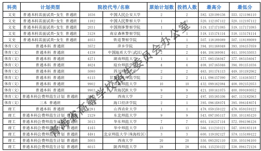 青海高考本科提前批C段投档最低分