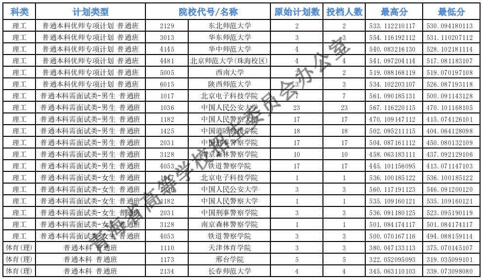 青海高考本科提前批C段投档最低分