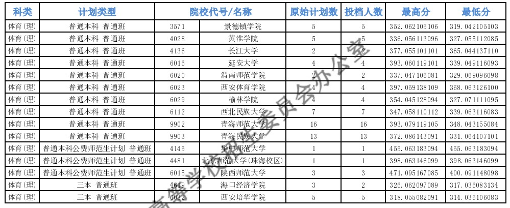 青海高考本科提前批C段投档最低分