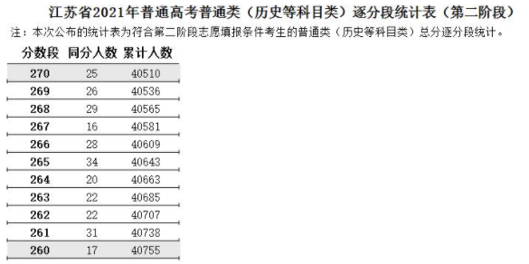 江苏2021高考第二阶段普通类（历史类）逐分段统计表