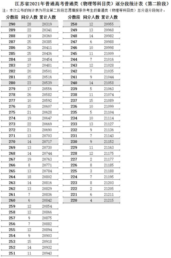 江苏2021高考第二阶段普通类（物理类）逐分段统计表
