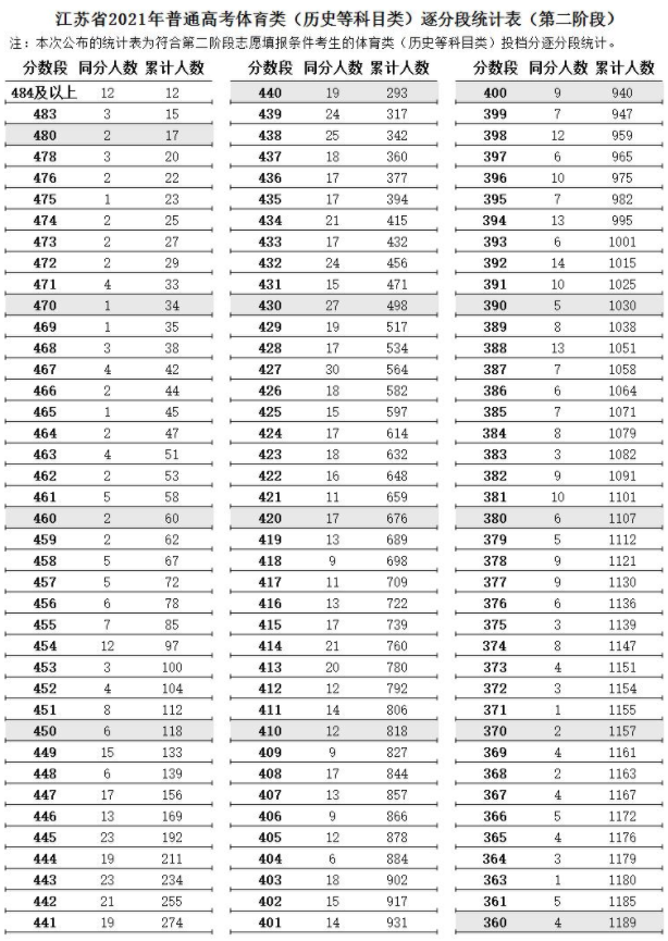 江苏省2021年高考体育类逐分段统计表（第二阶段）