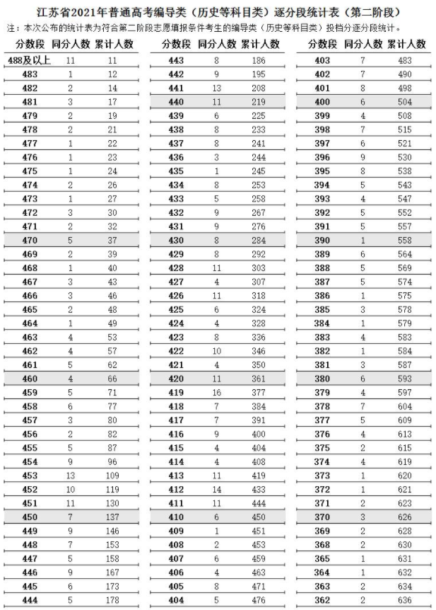 江苏2021高考艺术类编导类逐分段统计表（第二阶段）