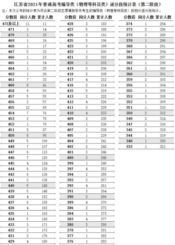 江苏2021高考艺术类编导类逐分段统计表（第二阶段）