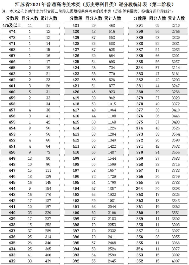 江苏2021高考艺术类美术类逐分段统计表（第二阶段）