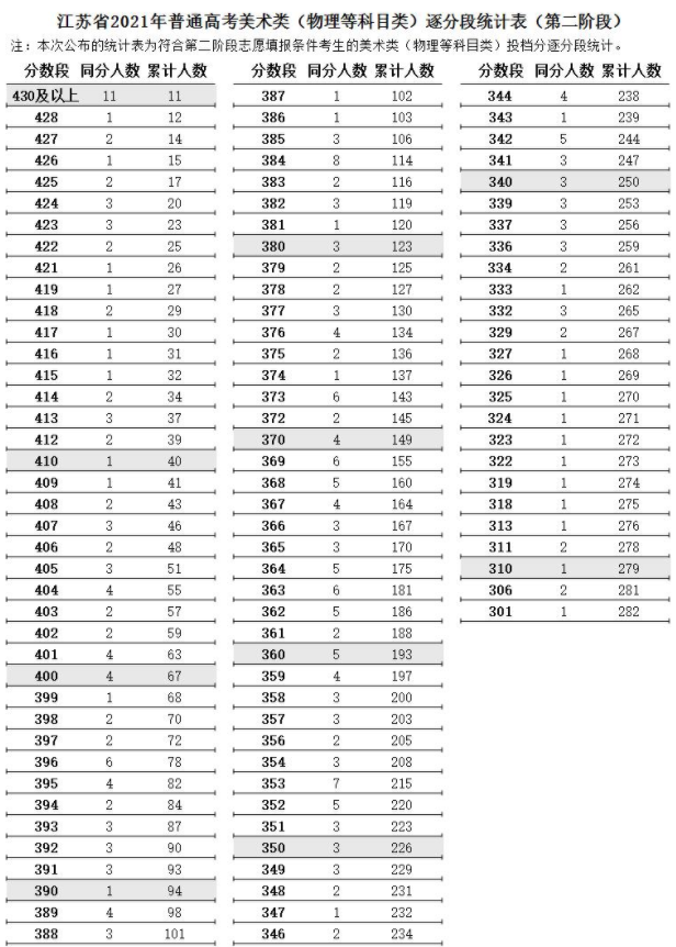 江苏2021高考艺术类美术类逐分段统计表（第二阶段）