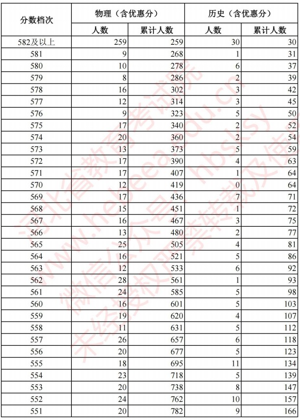 2021河北高考考生成绩统计表（物理、历史）1.jpg