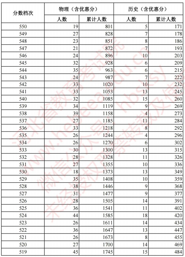 2021河北高考考生成绩统计表（物理、历史）2.jpg