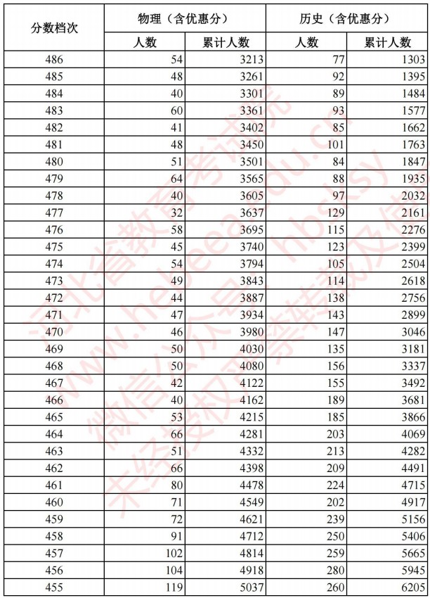 2021河北高考考生成绩统计表（物理、历史）4.jpg