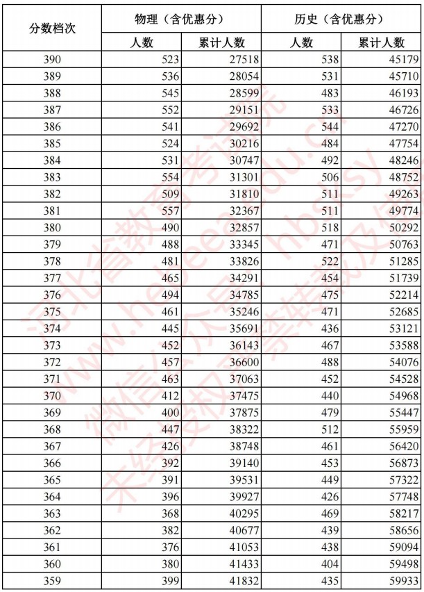 2021河北高考考生成绩统计表（物理、历史）7.jpg