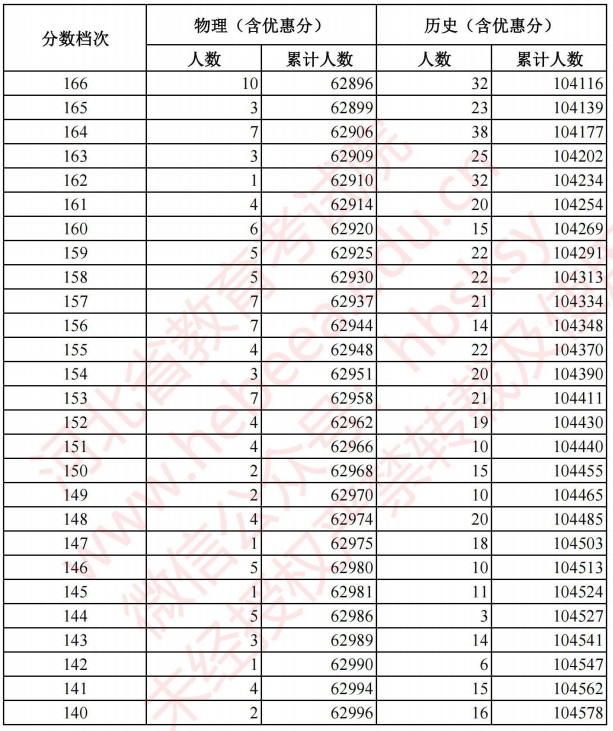 2021河北高考考生成绩统计表（物理、历史）14.jpg