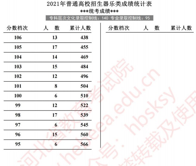 2021河北高考器乐类成绩统计表2.jpg