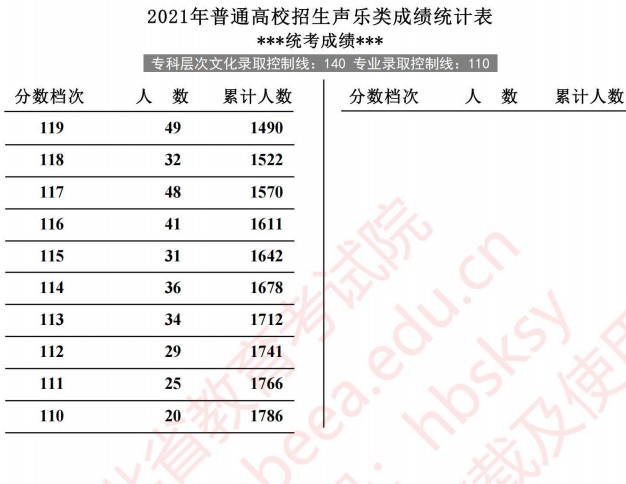 2021河北高考声乐类成绩统计表2.jpg