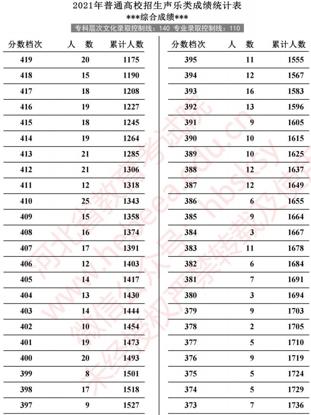 2021河北高考声乐类成绩统计表5.jpg
