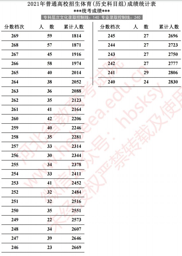 2021河北高考体育成绩统计表（历史）3.jpg