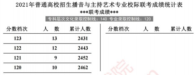 2021河北高考播音与主持艺术专业校际联考成绩统计表2.jpg