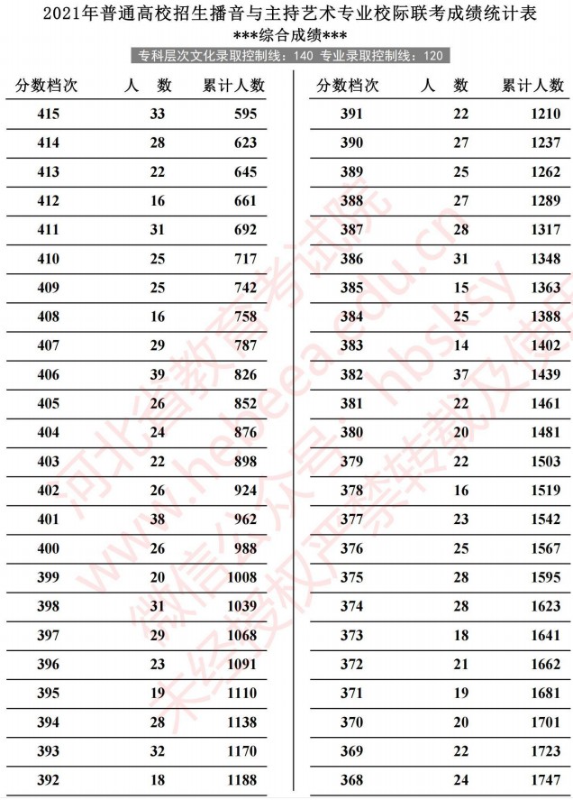 2021河北高考播音与主持艺术专业校际联考成绩统计表4.jpg