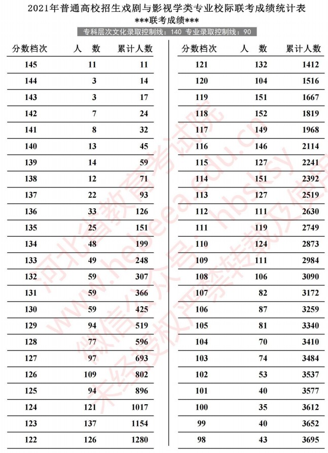 2021河北高考戏剧与影视学类专业校际联考成绩统计表1.jpg