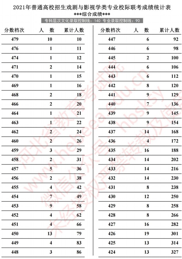 2021河北高考戏剧与影视学类专业校际联考成绩统计表3.jpg