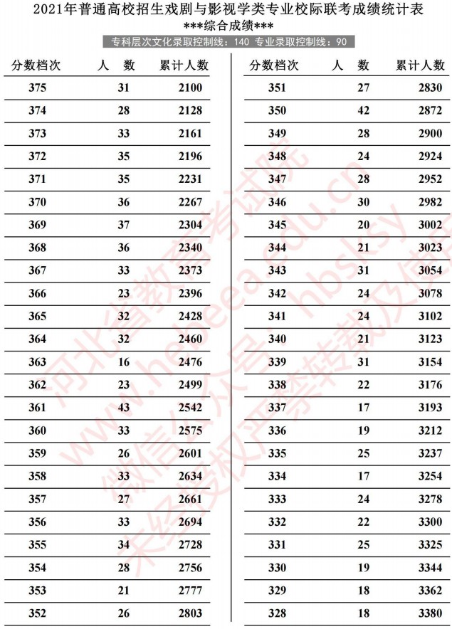 2021河北高考戏剧与影视学类专业校际联考成绩统计表5.jpg